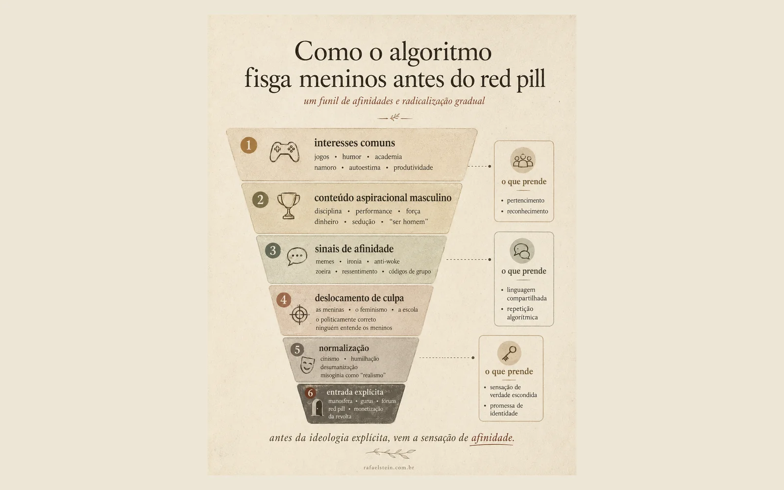 infográfico em forma de funil sobre como o algoritmo aproxima meninos do universo red pill