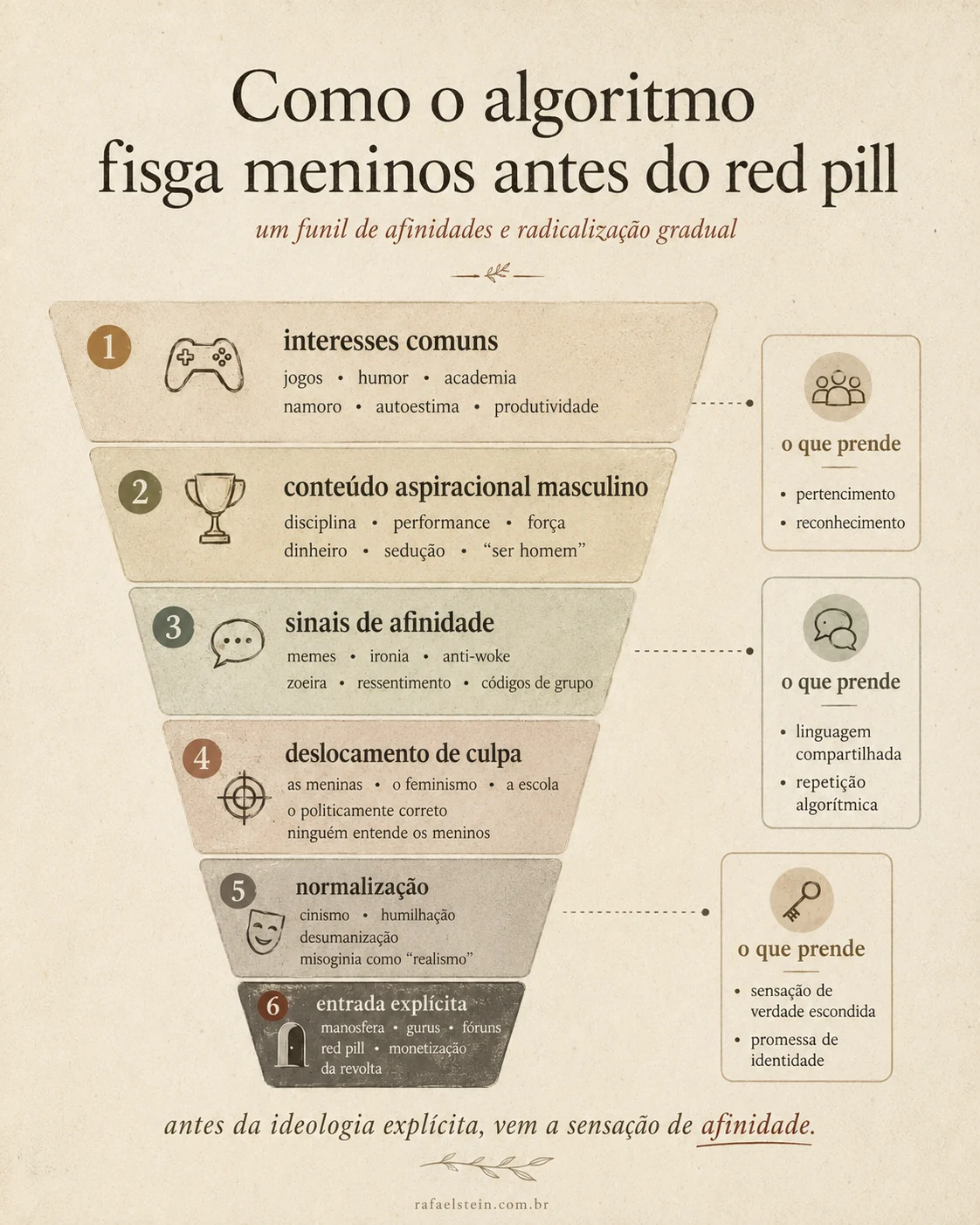 Infográfico em forma de funil mostrando como interesses comuns, conteúdo aspiracional masculino, sinais de afinidade, deslocamento de culpa e normalização podem conduzir meninos ao universo red pill.